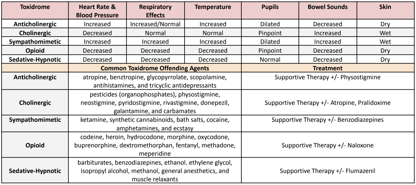 Tox Chart A Pharmacist-Friendly Introduction to Toxicology — tl;dr pharmacy
