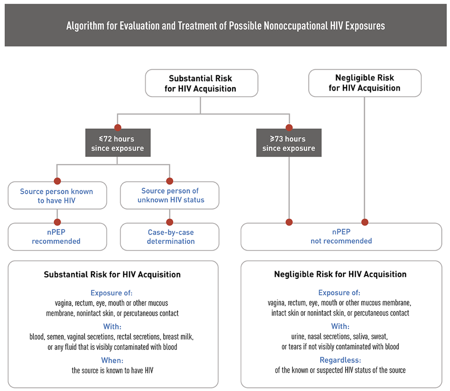 What Every Pharmacist Should Know about HIV Post-Exposure Prophylaxis ...