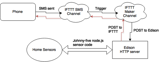 The black arrows represent the path for sending a text to your house, the red arrows represent the path for receiving a text from your house.
