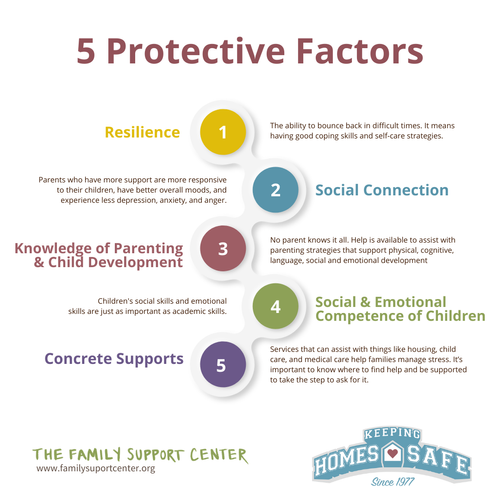 The 5 Protective Factors for Resilient Families — The Family Support Center