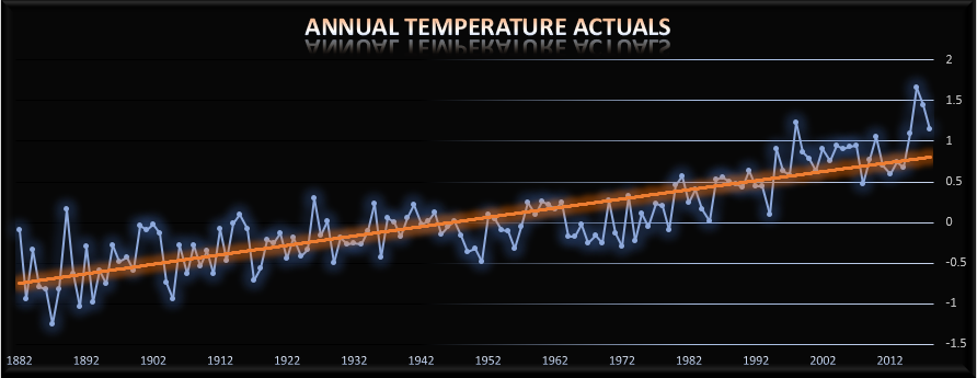 (Source: Data downloaded from https://data.giss.nasa.gov/gistemp/ )