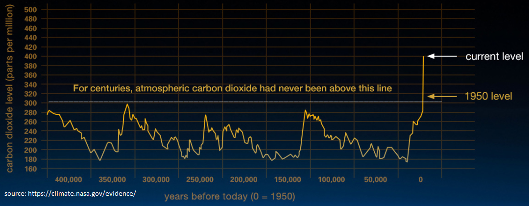 (source: https://climate.nasa.gov/evidence/ Accessed 12/10/2018)