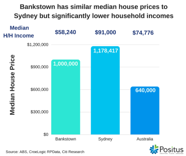 bankstown median to income-wbg-size test 371.png