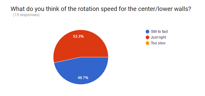 Here is some of the feedback on the speed of the rotating walls after there implemntation. 