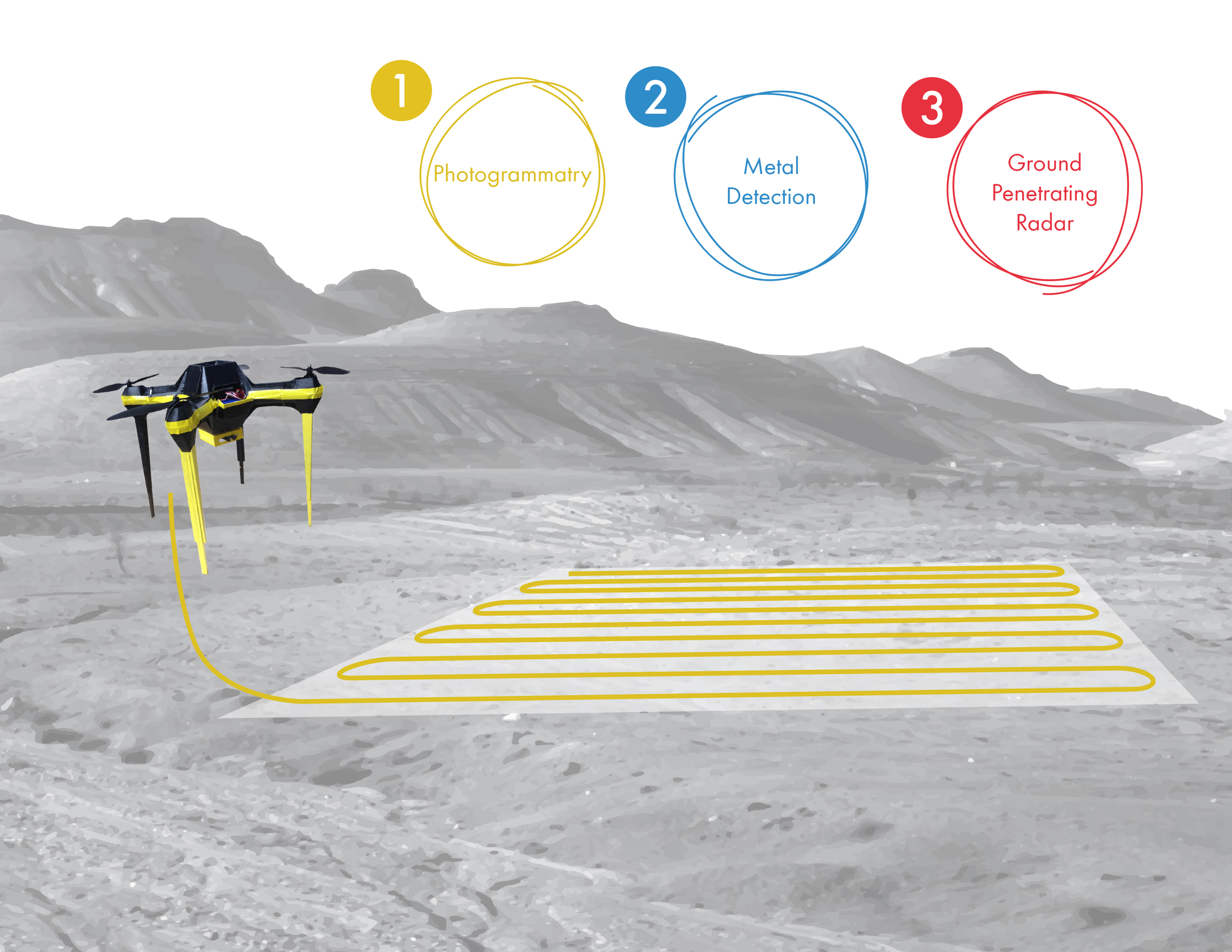 The way it works is the drone will sweep the same area of land three different times, each with a different sensor.
