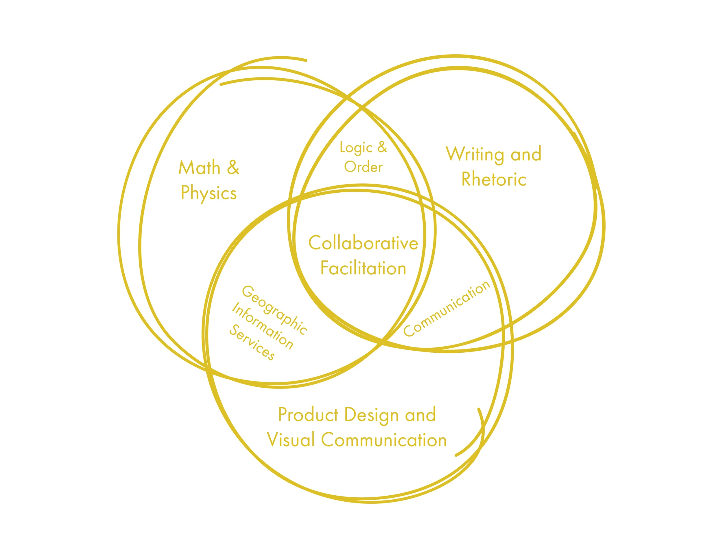 I got the opportunity to work with and facilitate the design process with thinkers who draw their origins from something other than Stanford’s design thinking handbook. I got to learn some of the logic and thinking that goes into coding the drones’ systems, and on the complete opposite end of the spectrum I got to learn a way and style of written communication that was completely new to me. 