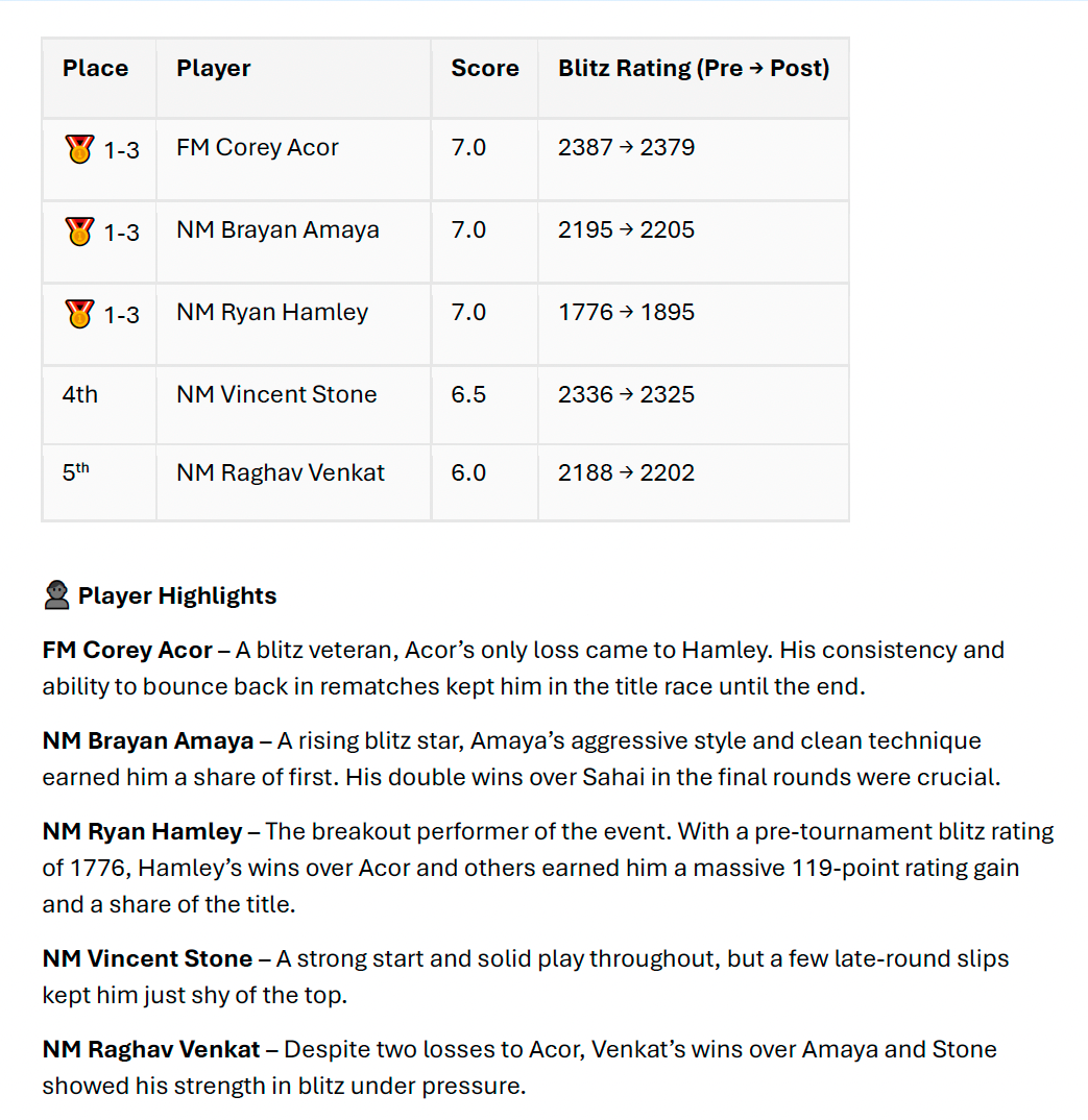 CFCC 2025 Sunshine Open Saturday Night Blitz Tournament Recap 3 .png