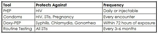 Chart listing the prevention tools, what they protect against, and how often to use them.