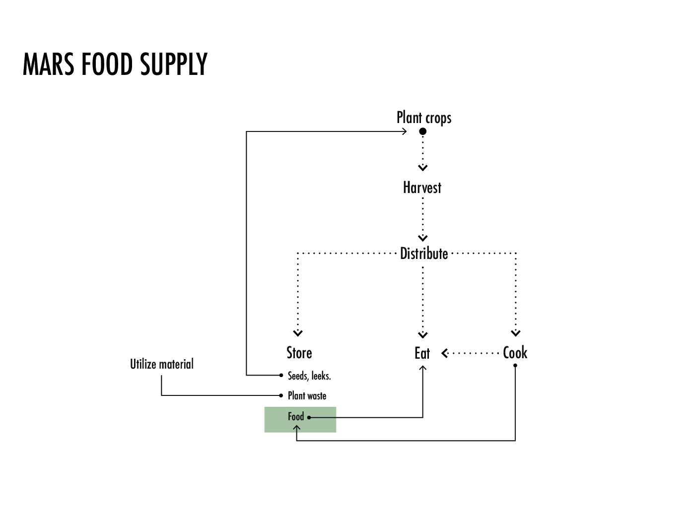 Nasa Mars food supply.png