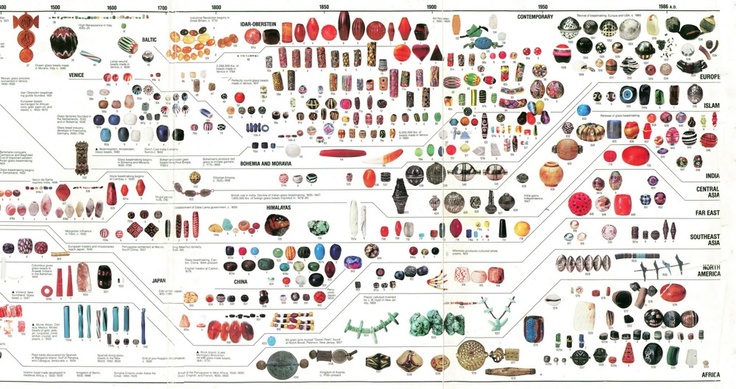 A small section of the Dubin's Histoy of Beading map that has been so influential to me.