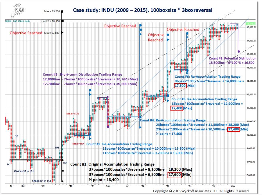 Point And Figure Chart Analysis