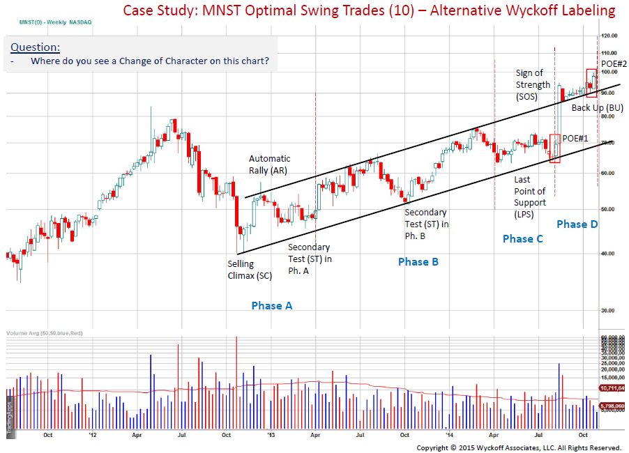 Charting The Market The Wyckoff Method