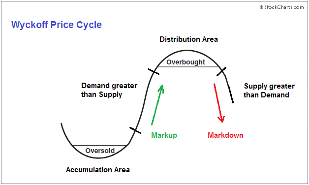 Accumulation And Distribution Chart