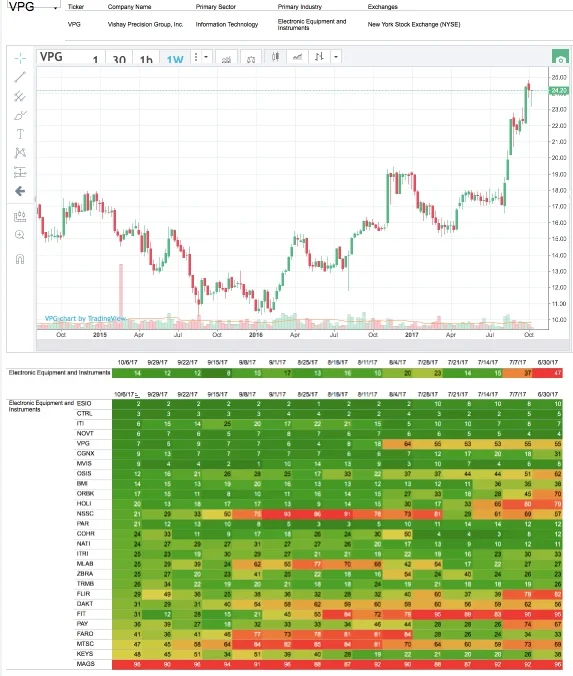 VPG Chart and the Relative Strength Rankings of the Stocks in the Electronic Equipment & Instruments Industry Group