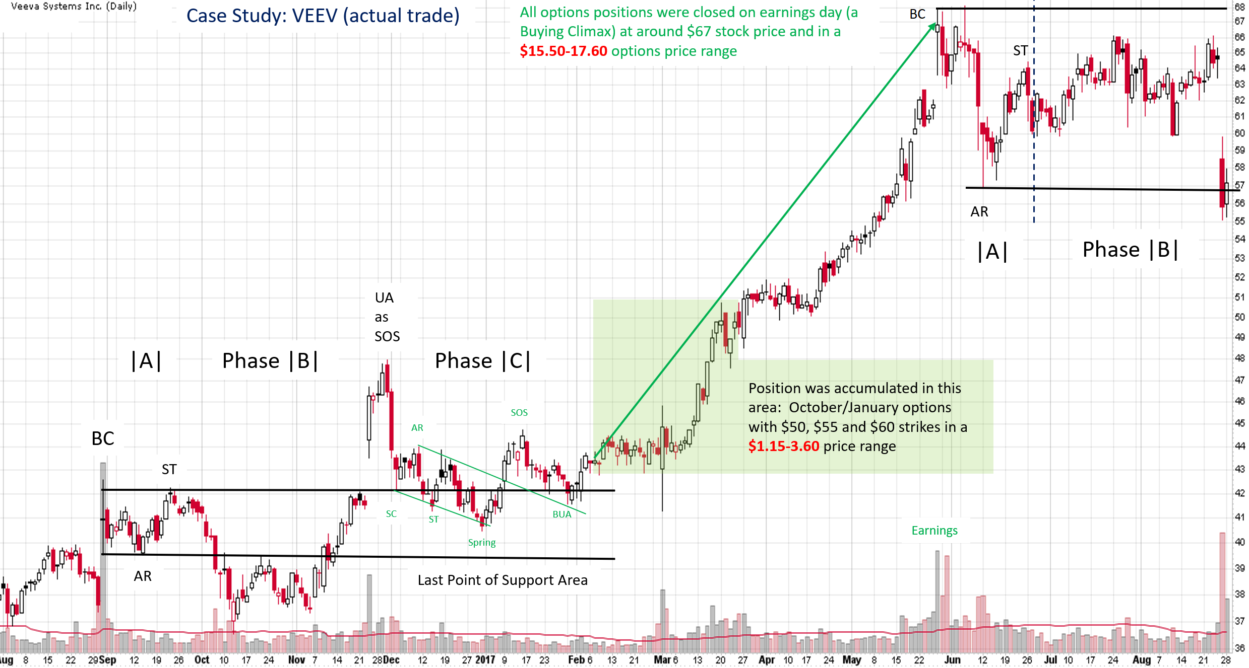 Charting The Market The Wyckoff Method