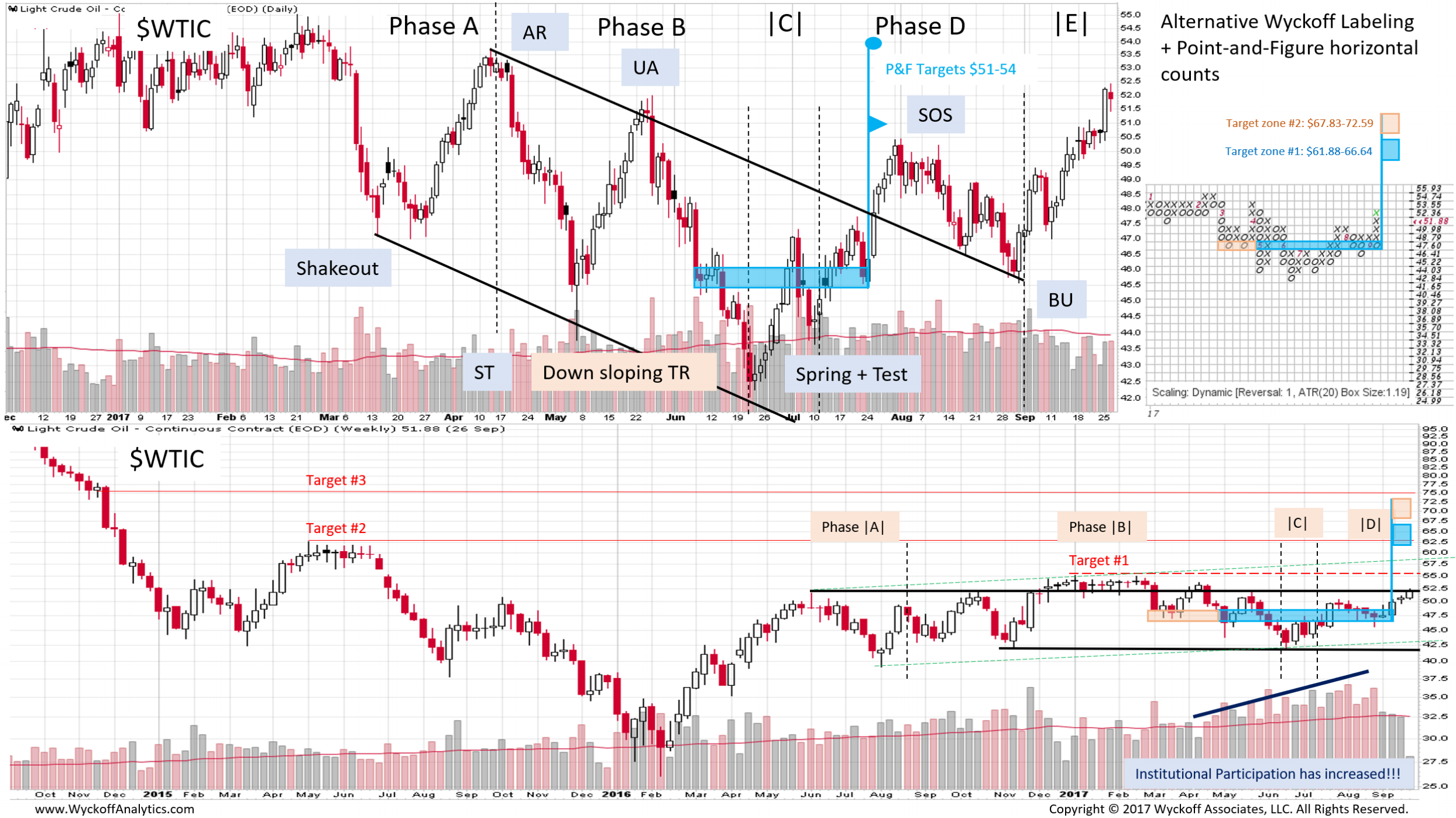 Pnf Chart