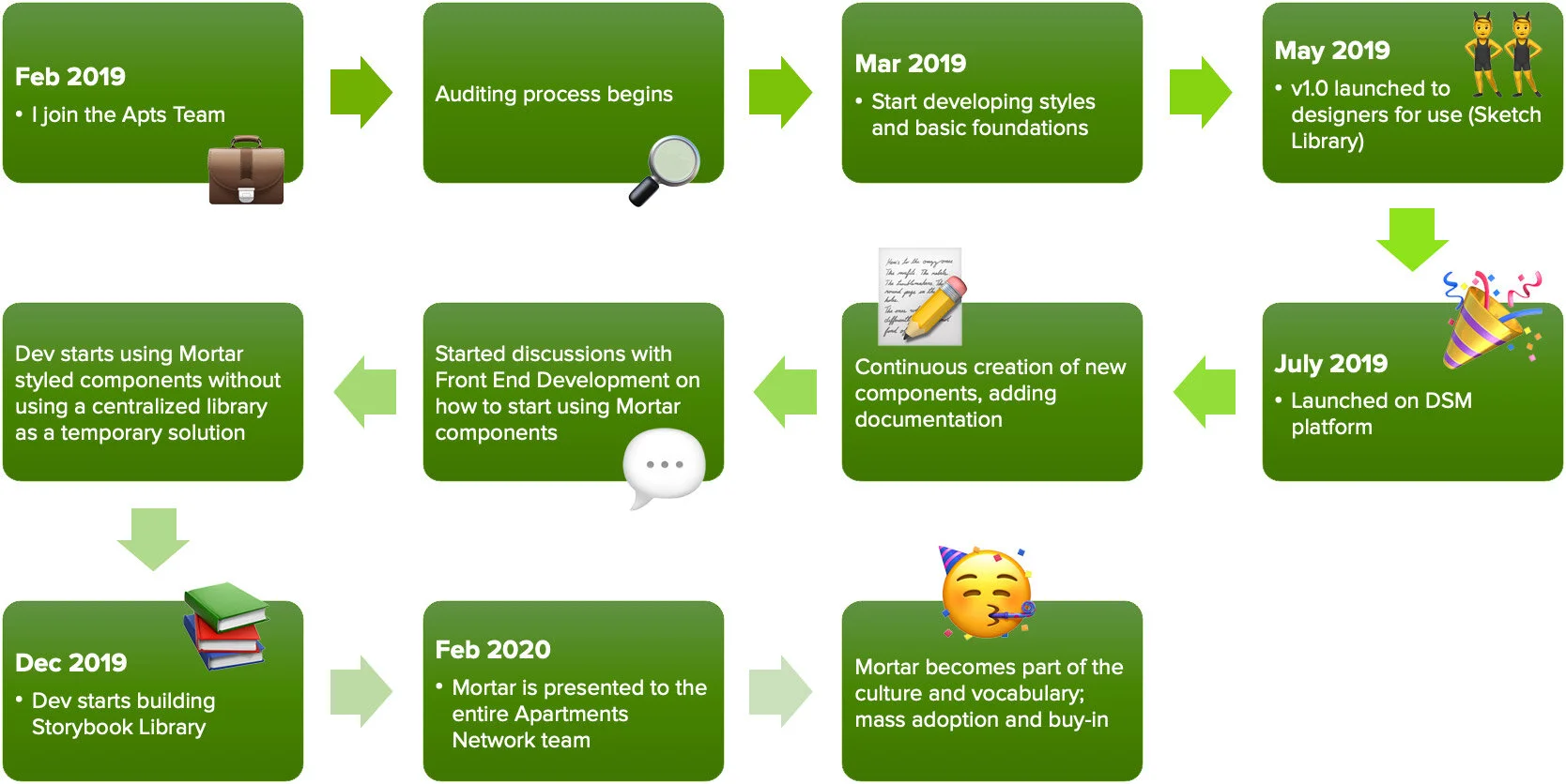 mortar-timeline.jpg