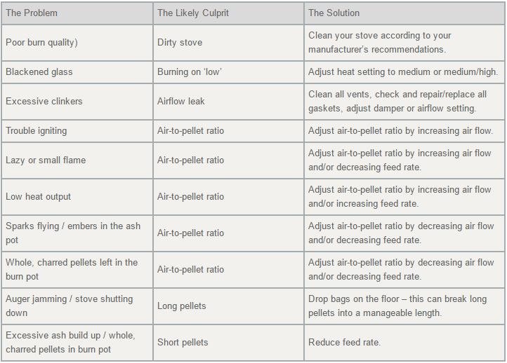 Troubleshooting Your Pellet Burning Issues