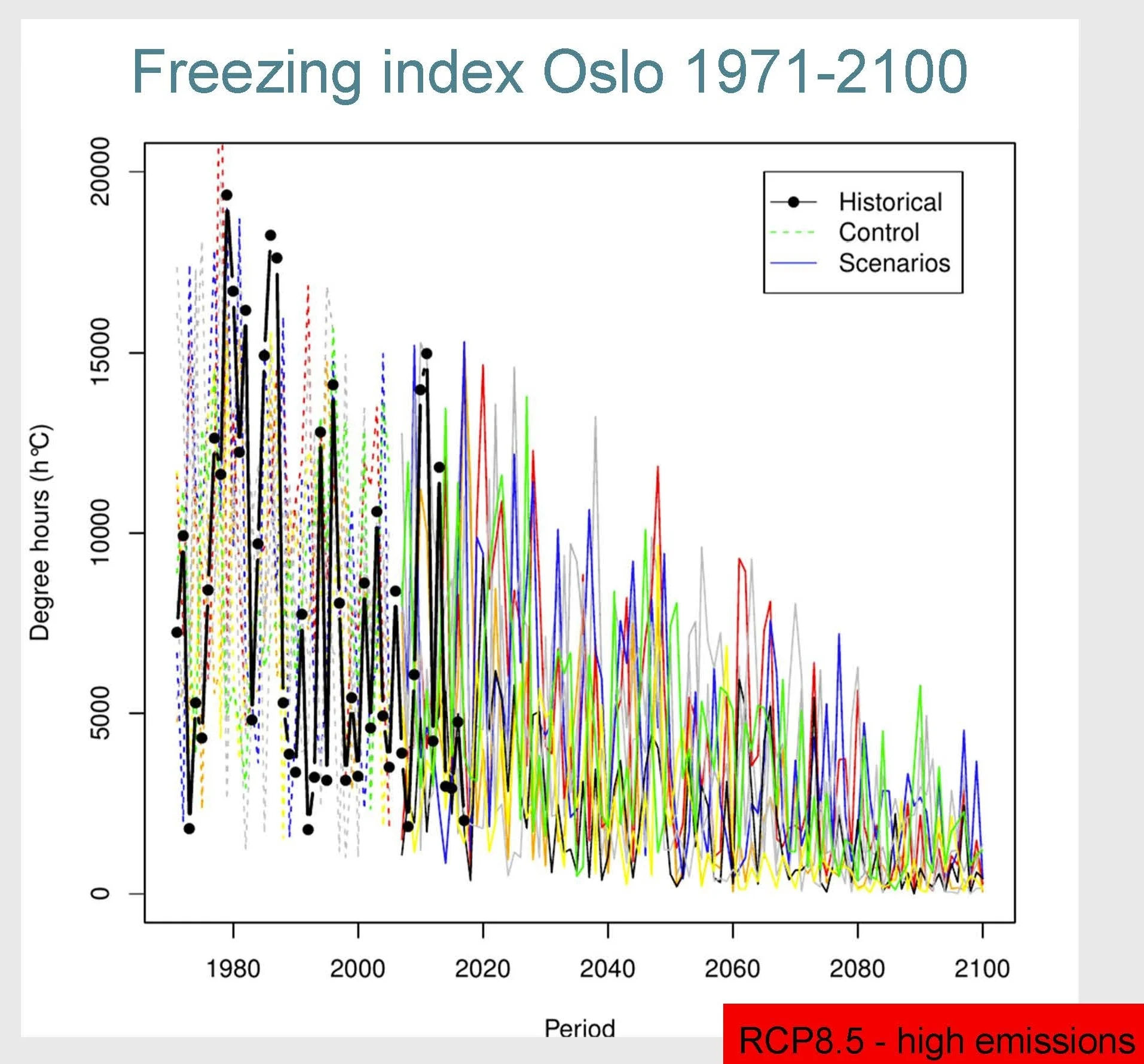 Freezing index development in time for Oslo based on historic data and future scenarios. Image made by Helga Therese Tilley Tajet, The Norwegian Meteorological Institute