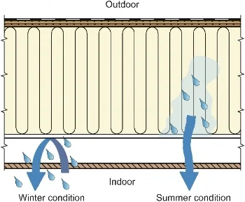 Smart vapour barrier function