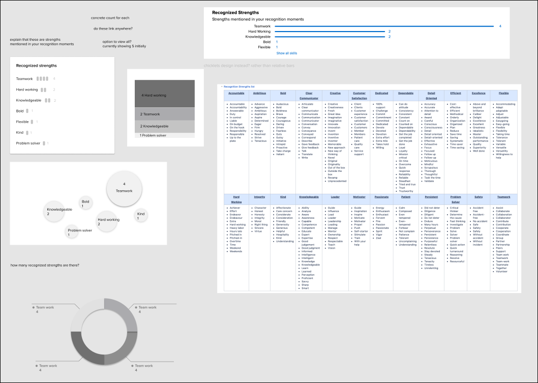 Playing with how the Recognized Strengths data could be redesigned