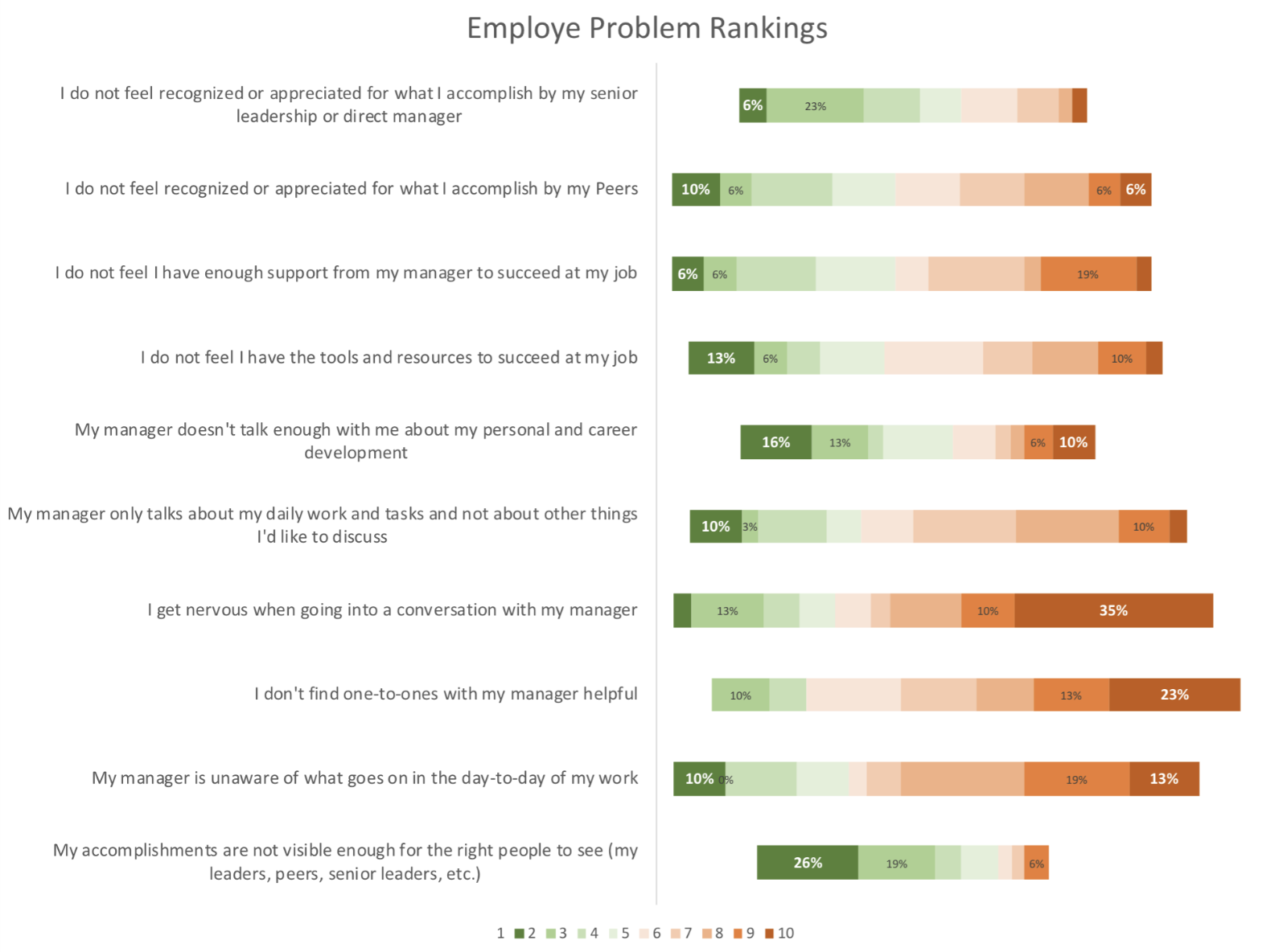 Employee responses