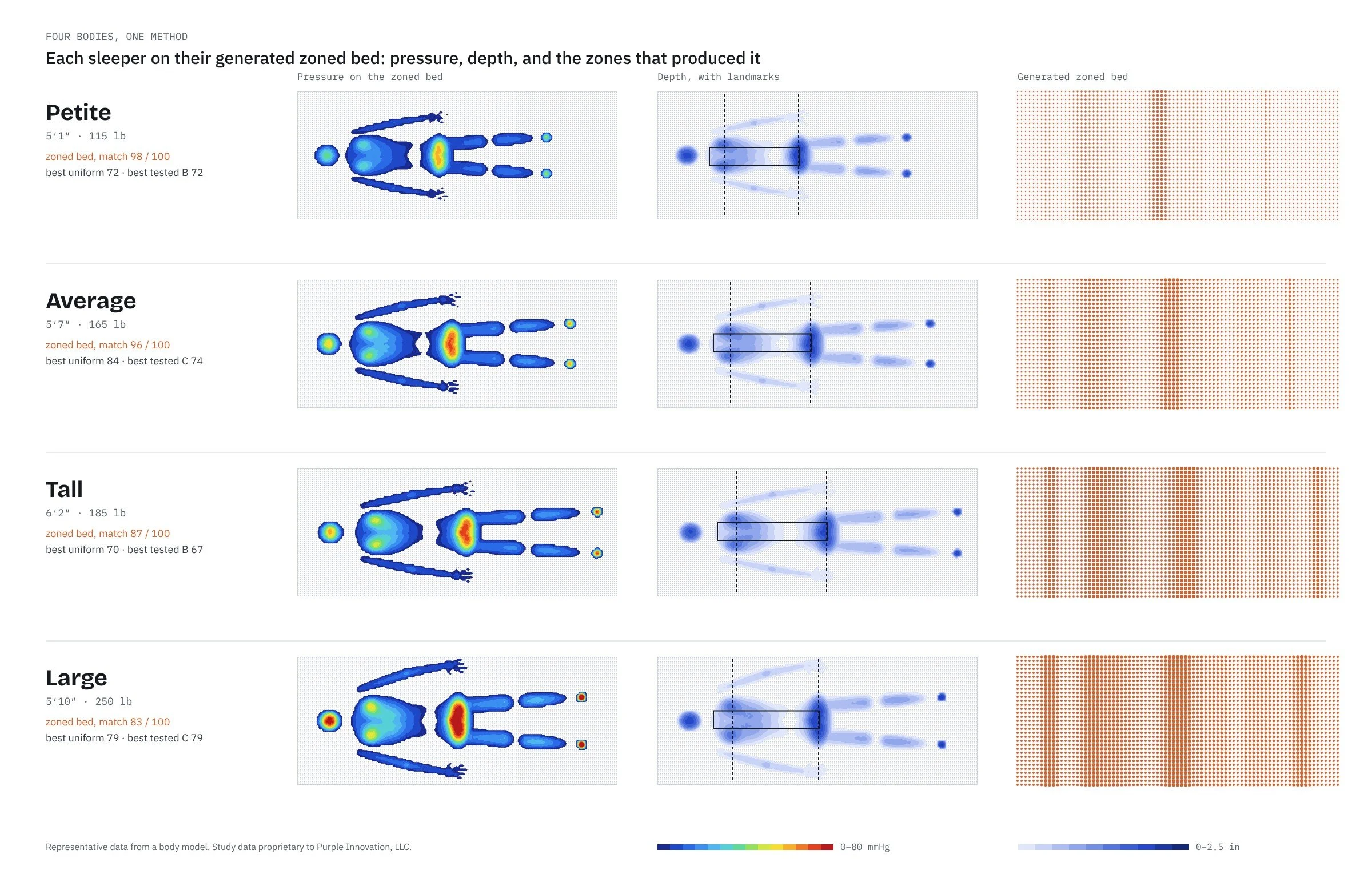 Four bodies on their generated zoned beds: pressure maps, depth maps with detected landmarks, and the zoned gel grids