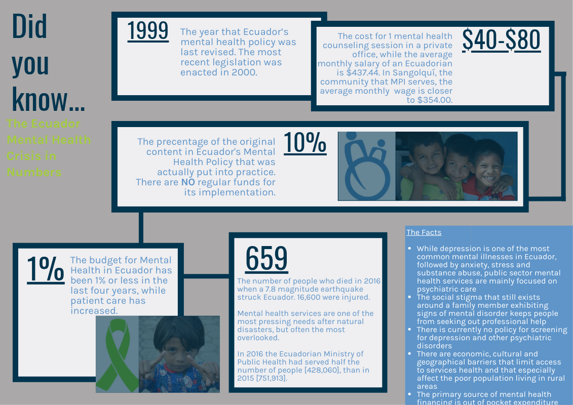 Ecuador Mental Health — Manna Project International