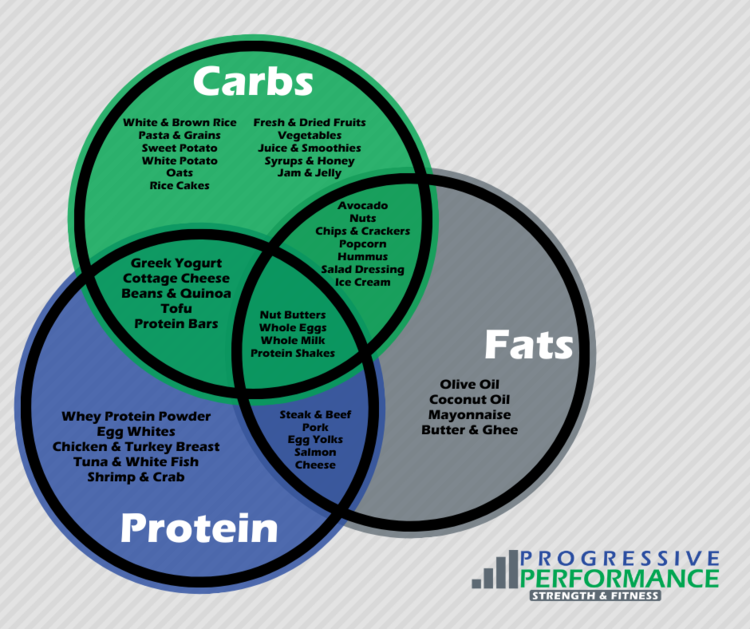 Food & Macronutrient Venn Diagram 