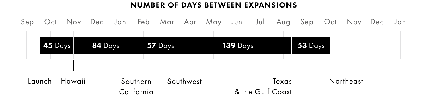 2-8 Number of Days between Expansions.png