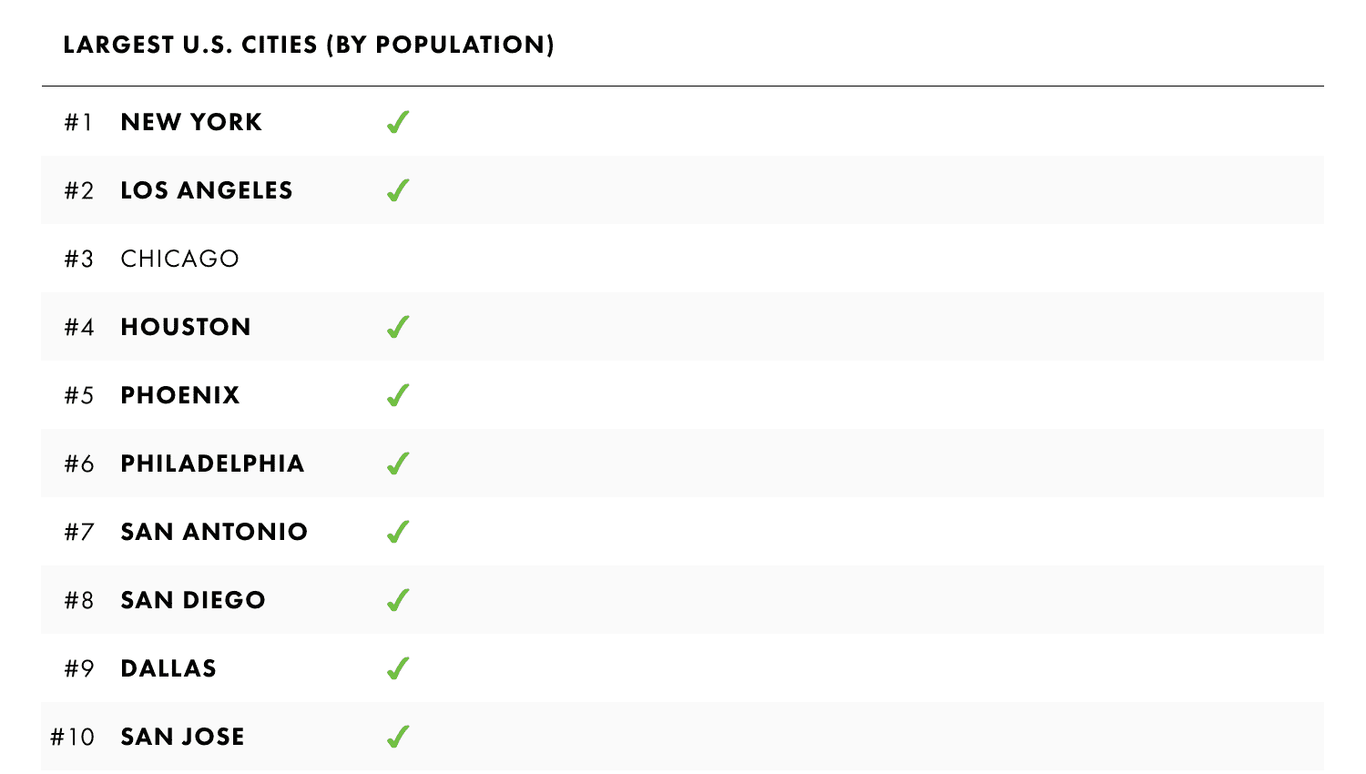 2-5 Largest US Cities.png