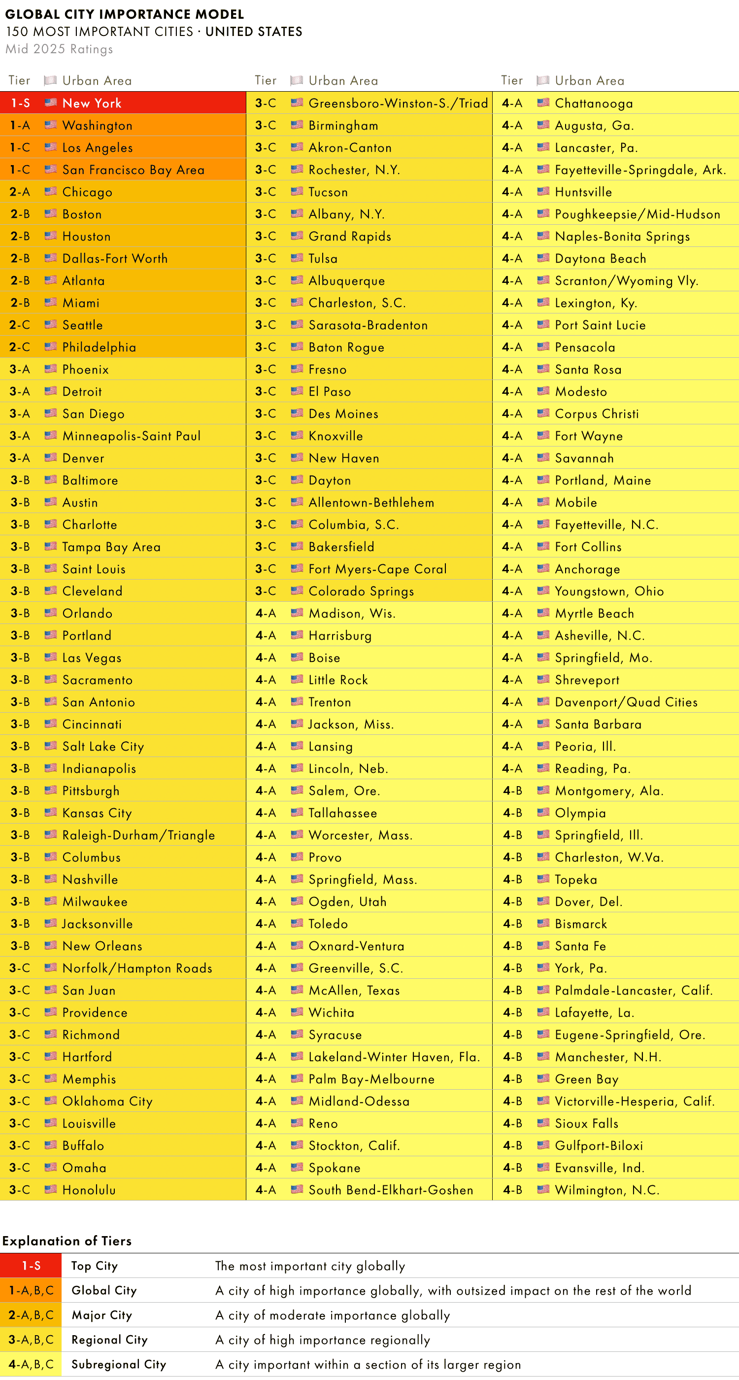 the-most-important-cities-in-the-united-states