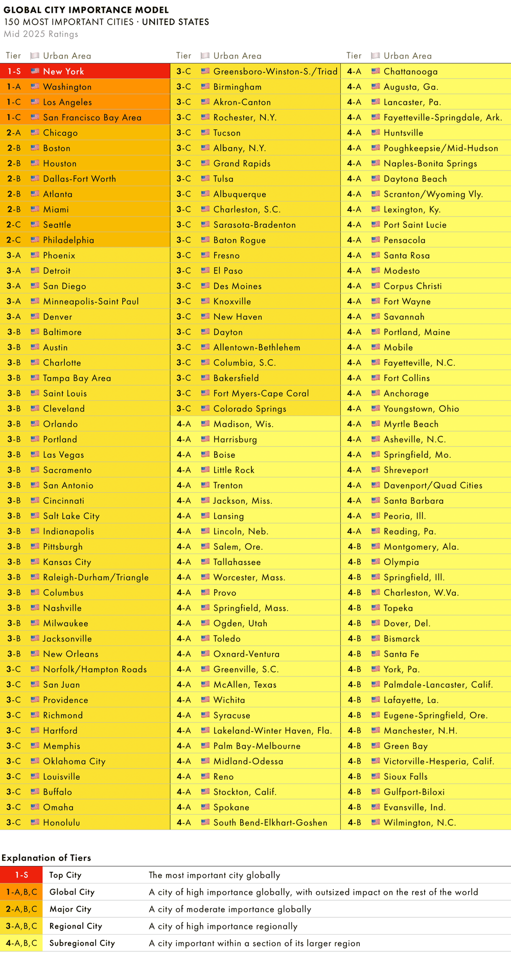 The Most Important Cities in the United States