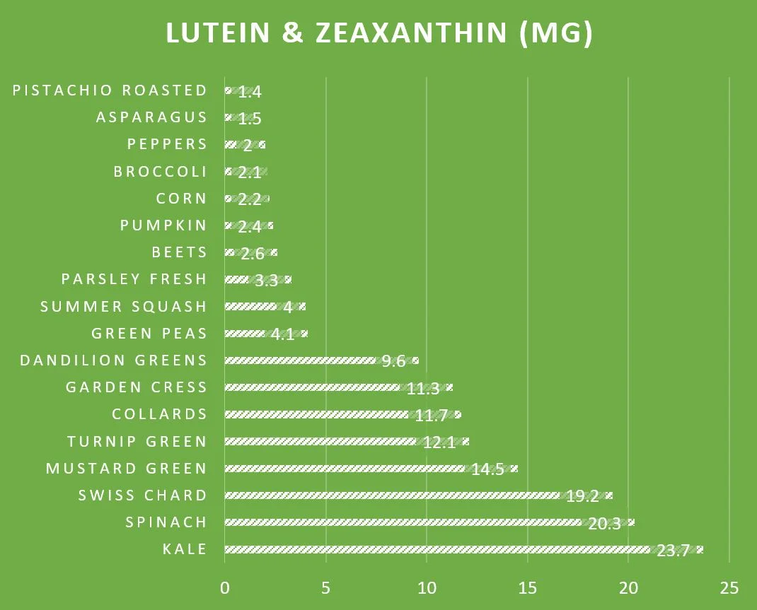 Best Eye Vitamins & Foods to Increase Eye Performance.... Lutein and