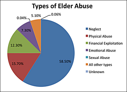 Elder Abuse Palm Beach County