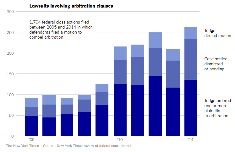 One sided arbitration agreements are taking access to courts away from regular people and shielding large corporations, like nursing home chains, from being held accountable.