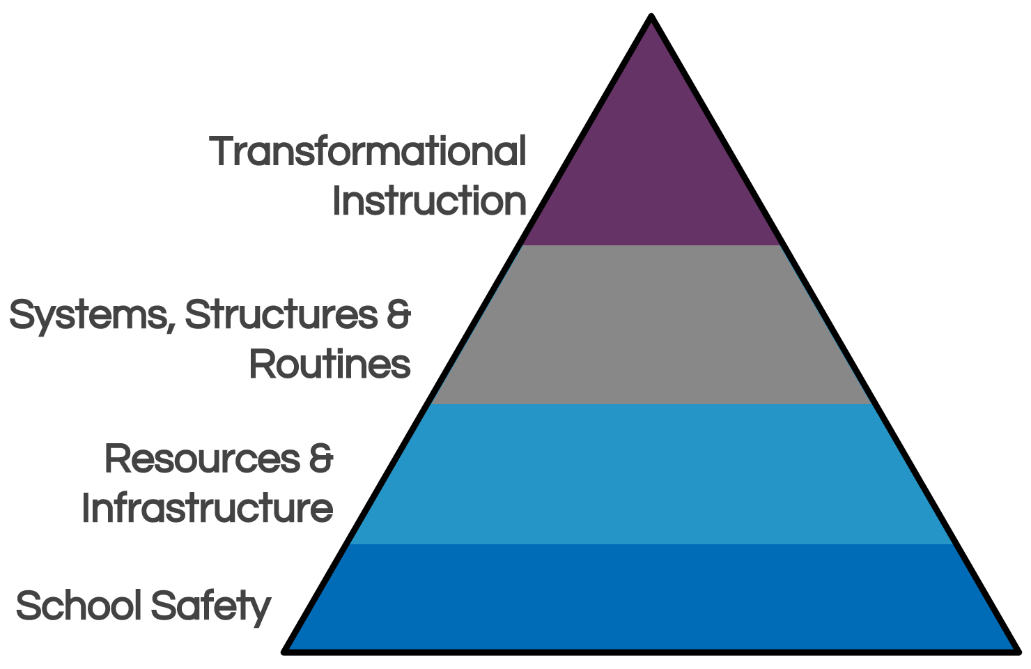 School Maslovian Hierarchy of Needs
