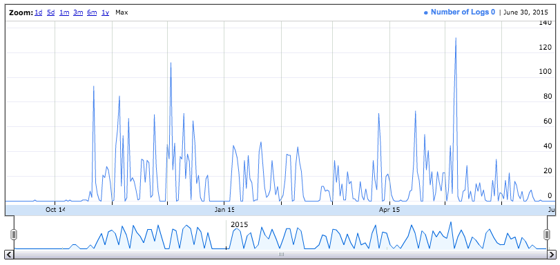 Frequency of calls over the 2014-15 school year at a school employing the contact logging system.