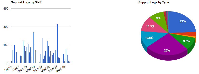 Left, the number of contact logs completed by staff member. Right, the breakdown of logs by type.