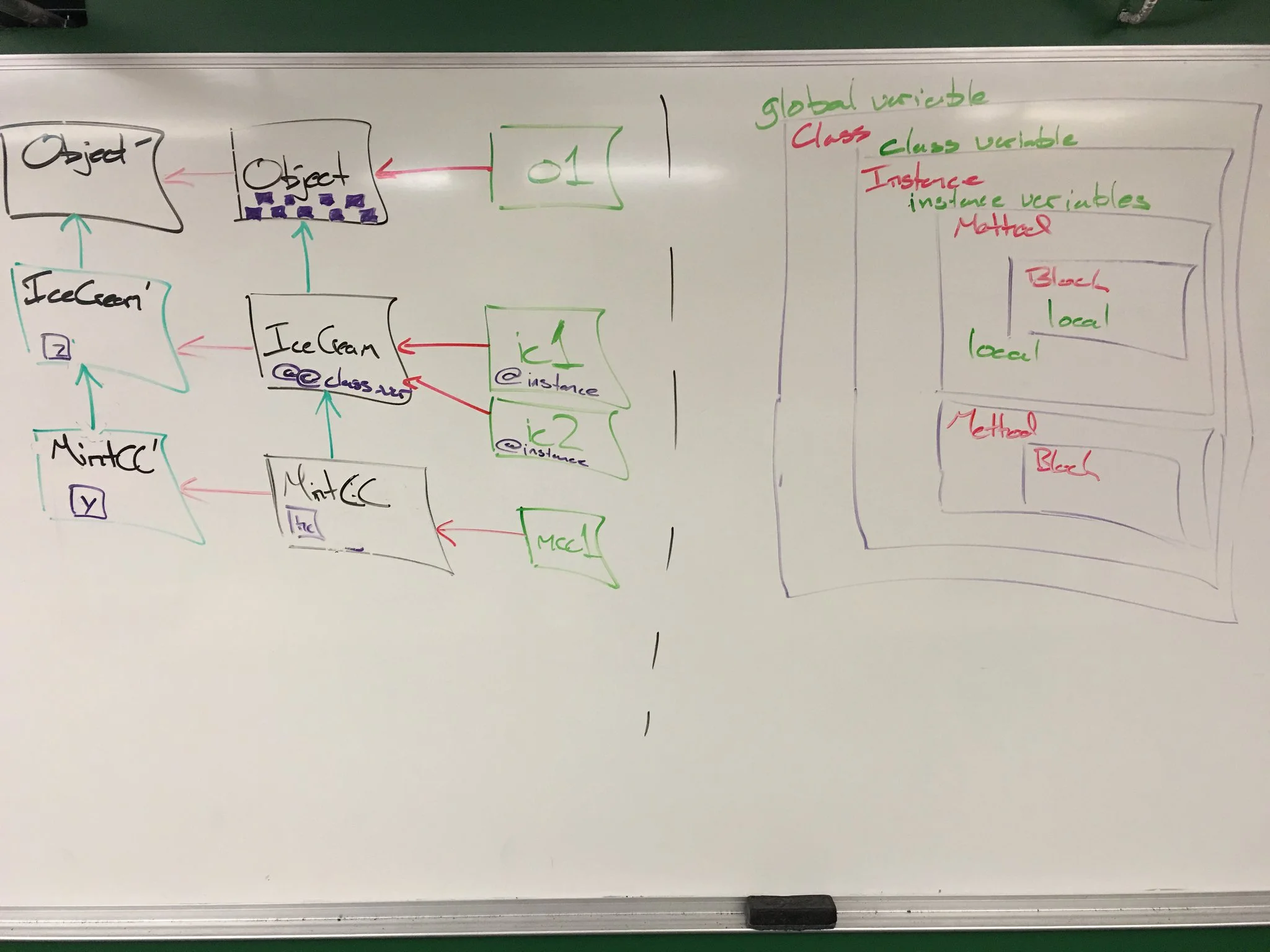 Above is Turing Founder, Jeff Casimir's whiteboard notes from his lesson on Ruby's Object Model. My notebook's version is pictured at the top of this post.
