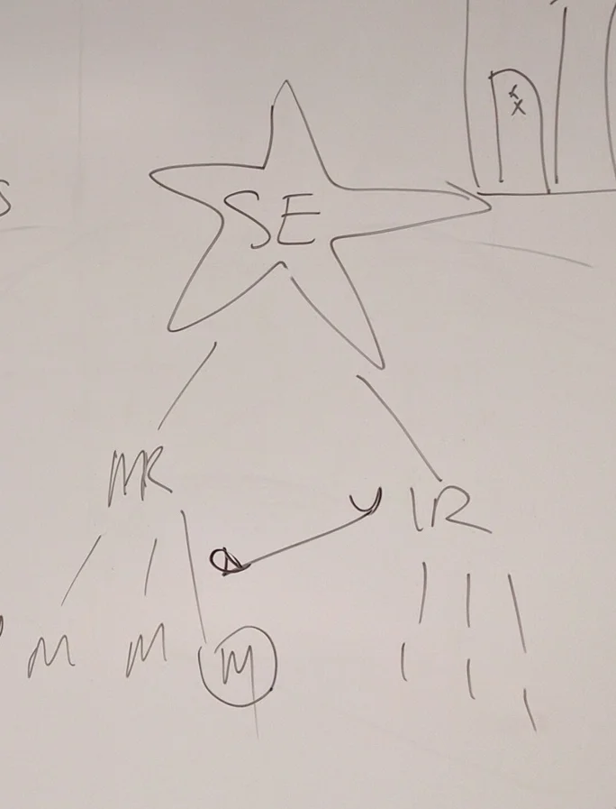 The vertical lines represent encapsulated responsibilities.