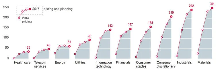 The growth of internal carbon pricing, by sector