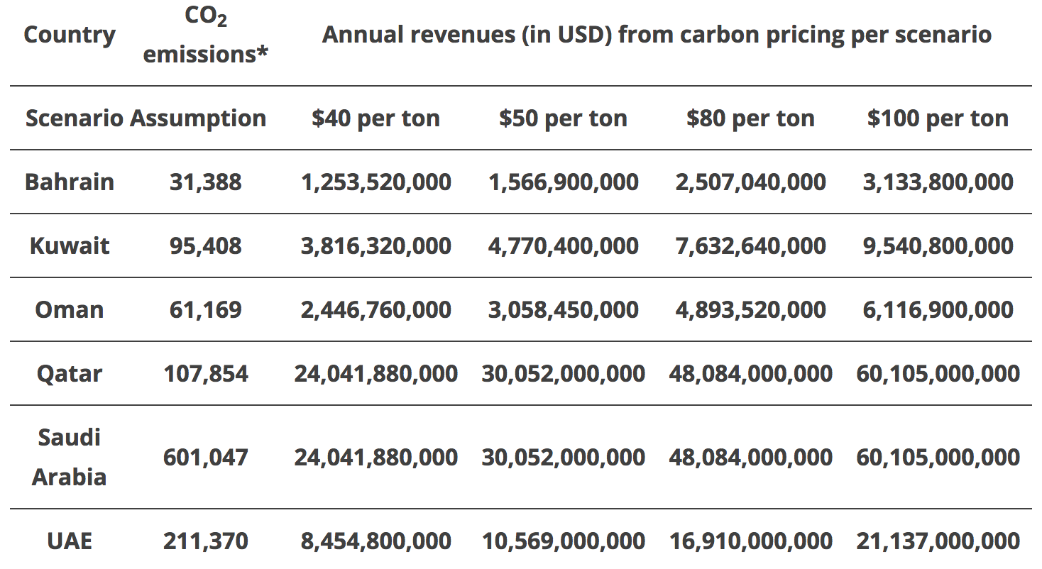 Table 1: Estimated annual revenues from carbon under four carbon pricing scenarios in the GCC. Authors calculations. * These are the total carbon dioxide emissions stemming from the burning of fossil fuels and the manufacture of cement in 2014, in thousands of metric tons. They include carbon dioxide produced during consumption of solid, liquid, and gas fuels and gas flaring the source for this data is the World Development Indicators from the World Bank.
