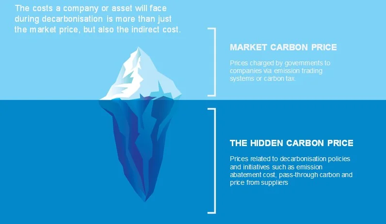 Uncovering the Iceberg: Pricing Hidden Carbon Risks into Financial Portfolios