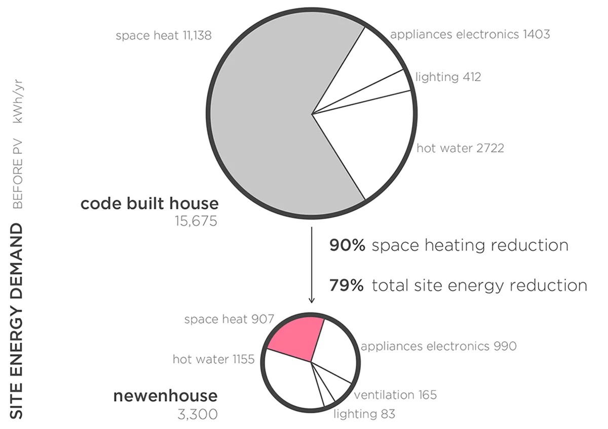 COULSON_NewenHouse_Site_Energy_Comparison_3x4_300.jpg