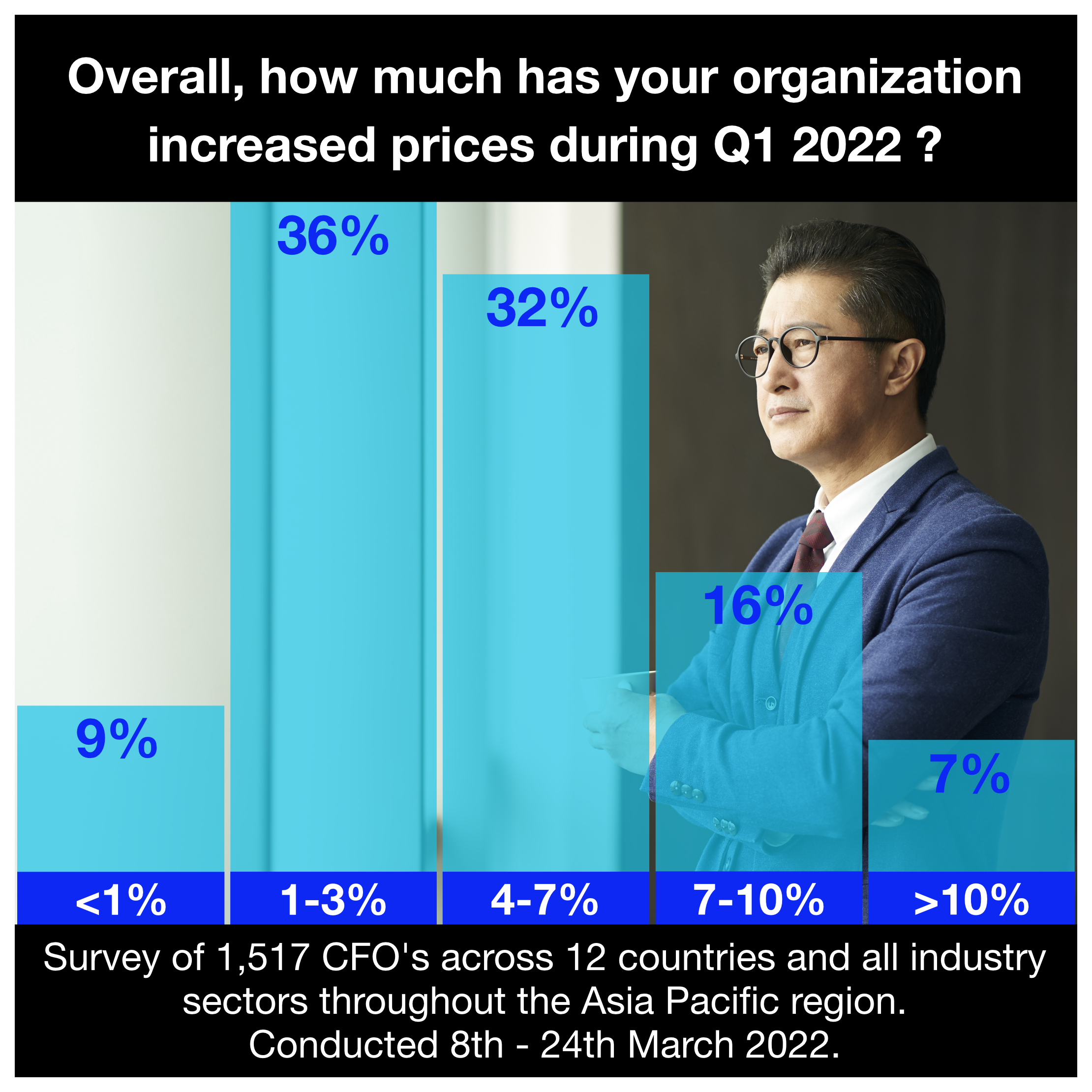Market Research Asia Pacific CFO Survey Q1 2022.png