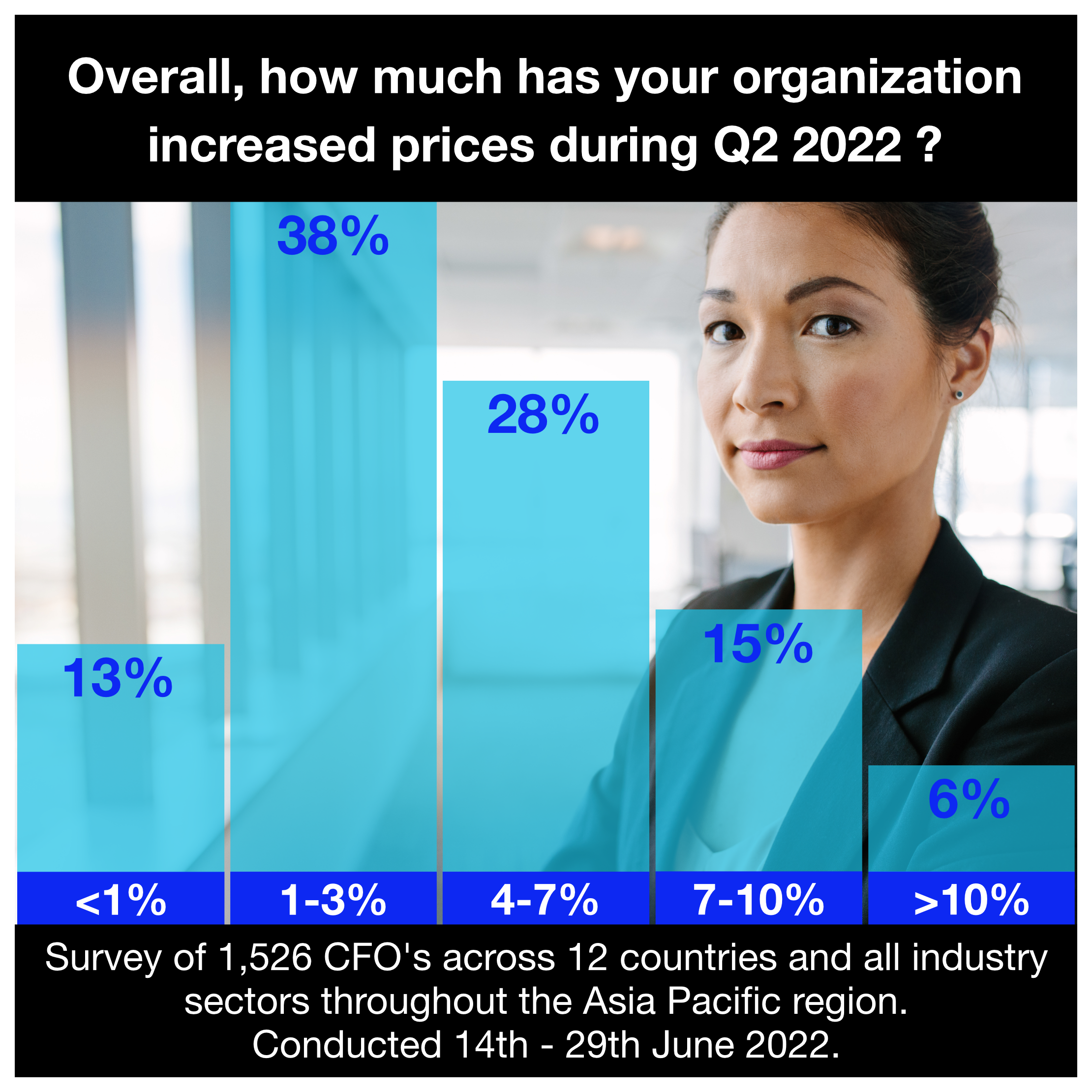 Market Research Asia Pacific CFO Survey.png