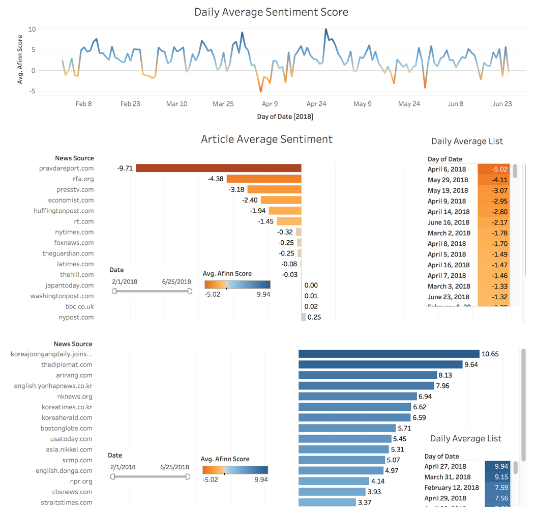 Figure 1. Daily Average Sentiment Score (2018.02.01 - 2018.06.25) 