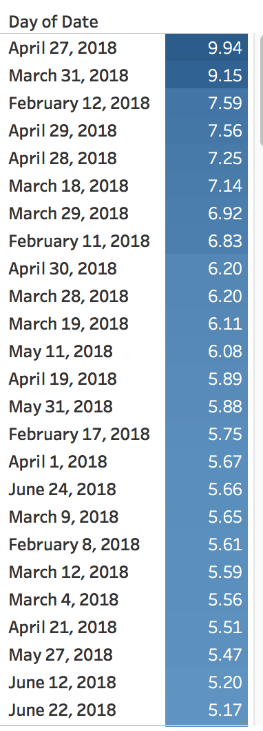 Figure 2. Rank Ordered by Positive Sentiment Score