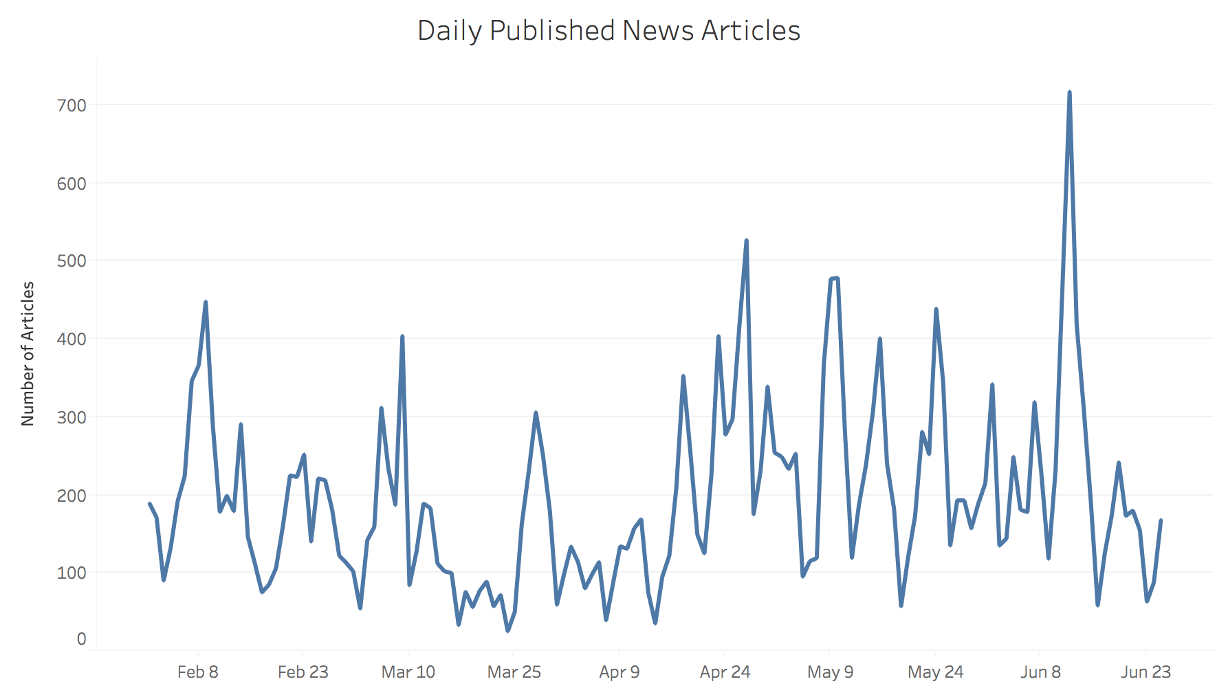 Figure 3. Daily Published News Articles (2018.02.01 - 2018.06.25)